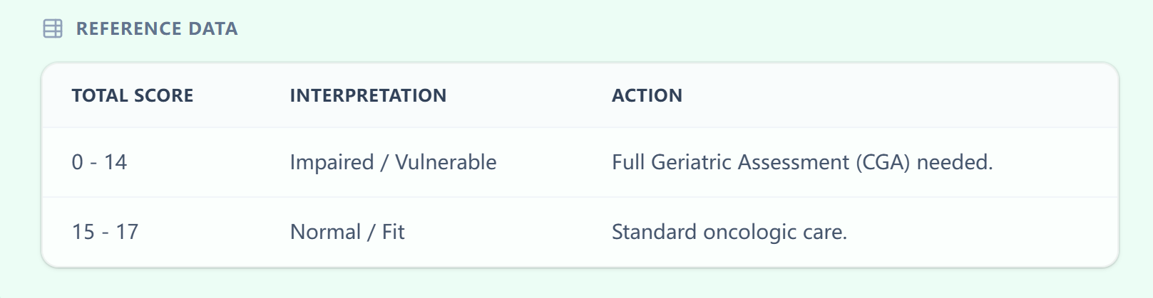 G8 Reference Interpretation Table